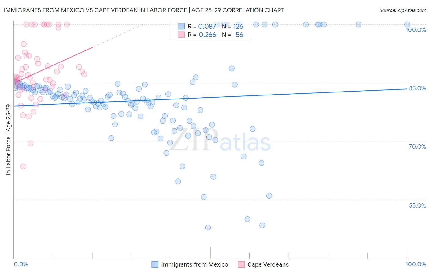 Immigrants from Mexico vs Cape Verdean In Labor Force | Age 25-29