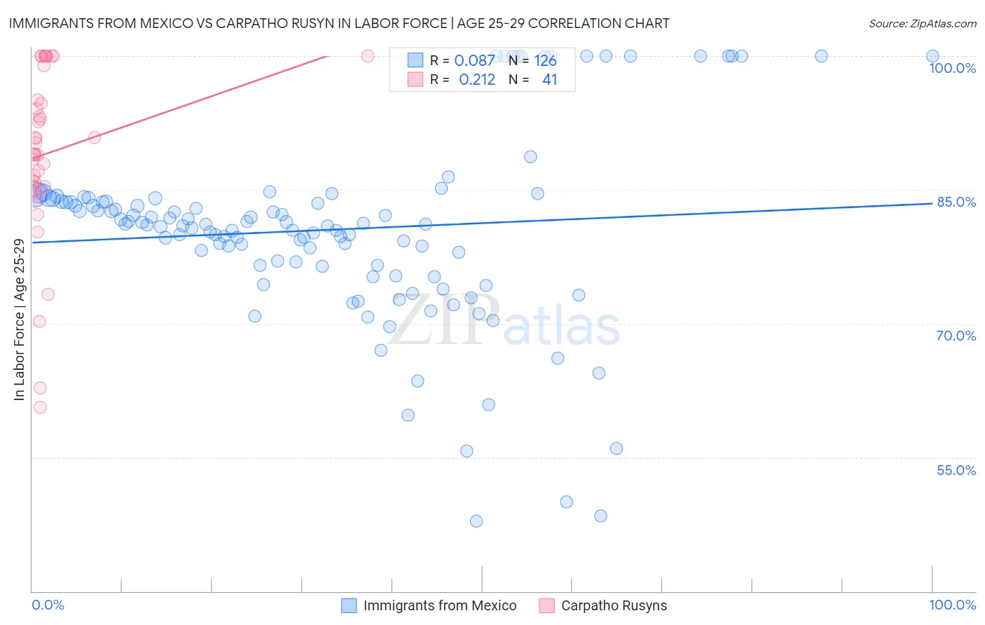 Immigrants from Mexico vs Carpatho Rusyn In Labor Force | Age 25-29