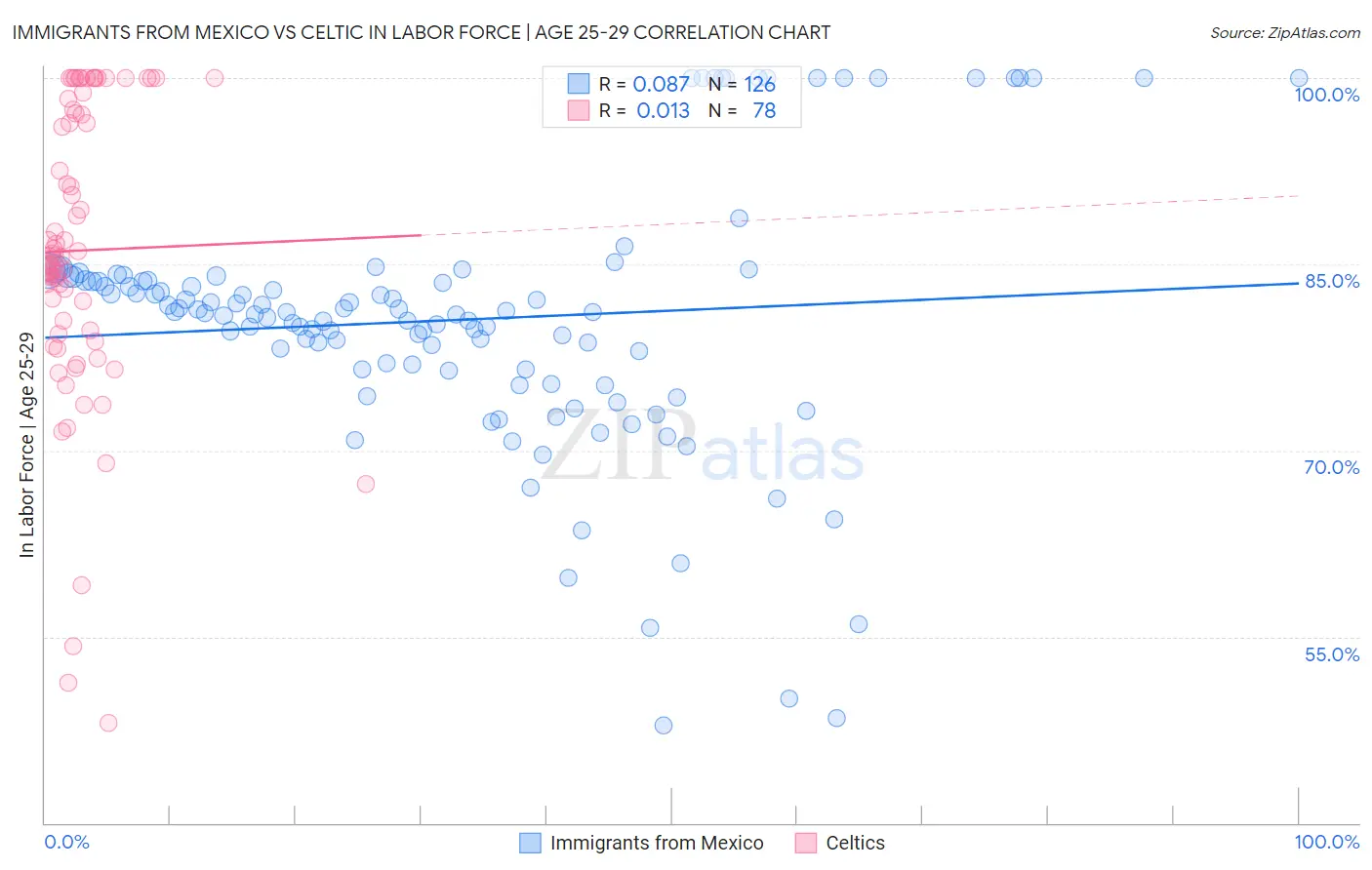 Immigrants from Mexico vs Celtic In Labor Force | Age 25-29