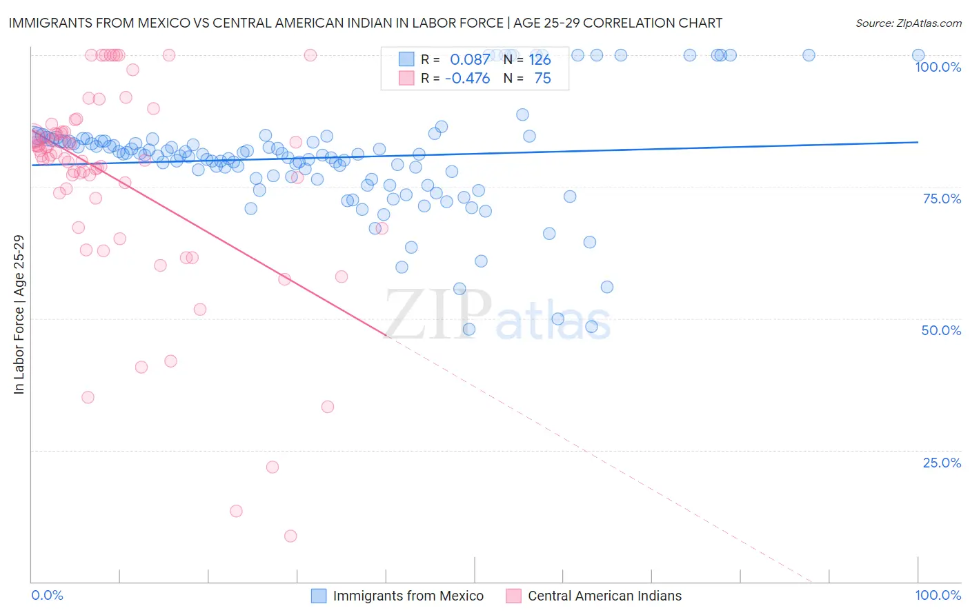 Immigrants from Mexico vs Central American Indian In Labor Force | Age 25-29