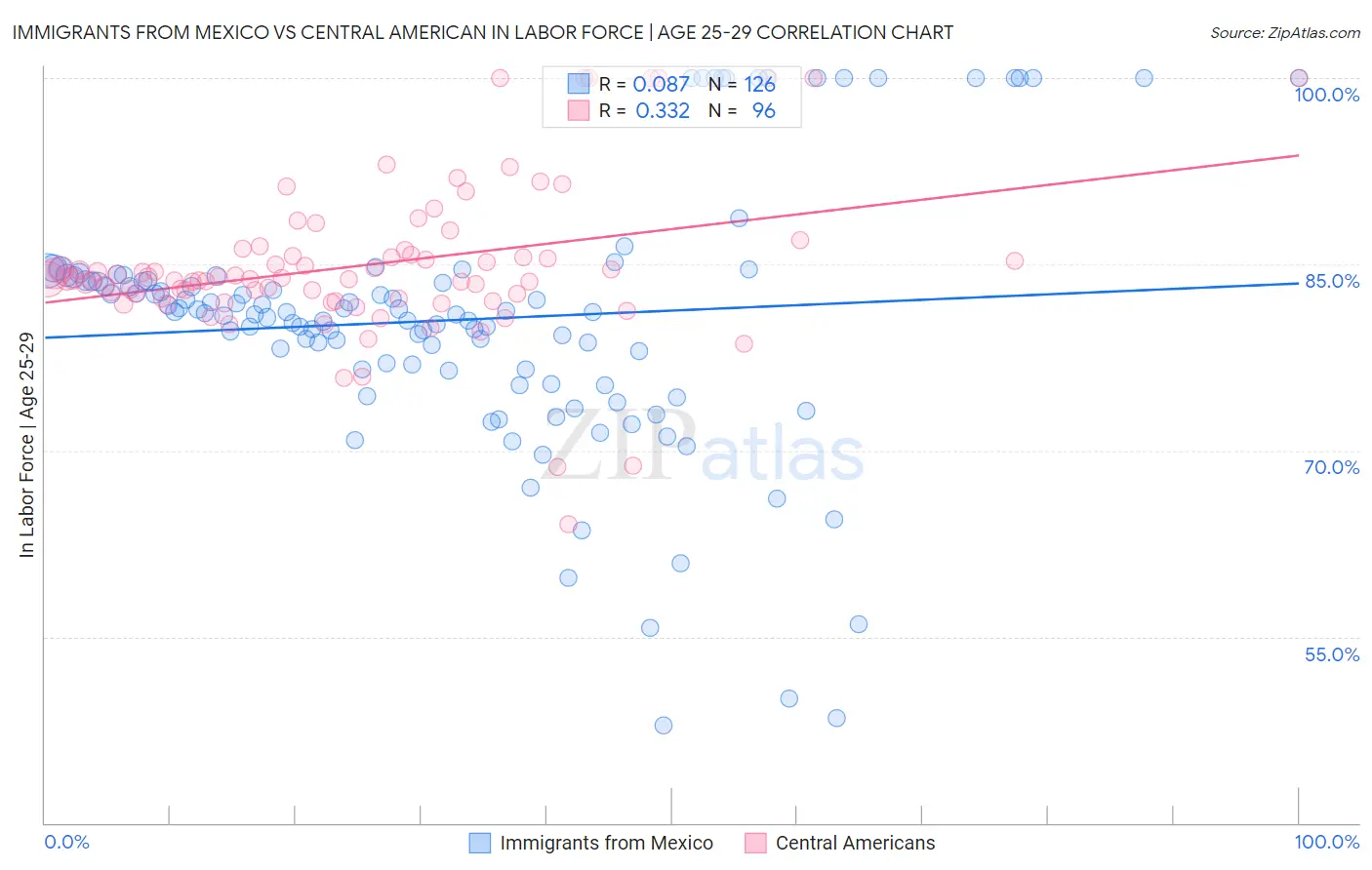 Immigrants from Mexico vs Central American In Labor Force | Age 25-29