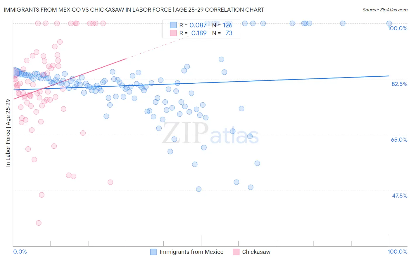 Immigrants from Mexico vs Chickasaw In Labor Force | Age 25-29