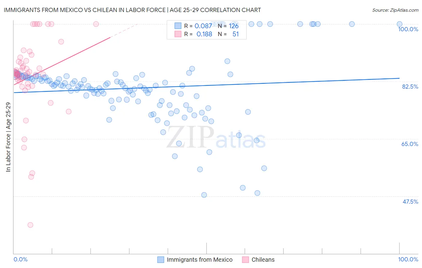 Immigrants from Mexico vs Chilean In Labor Force | Age 25-29