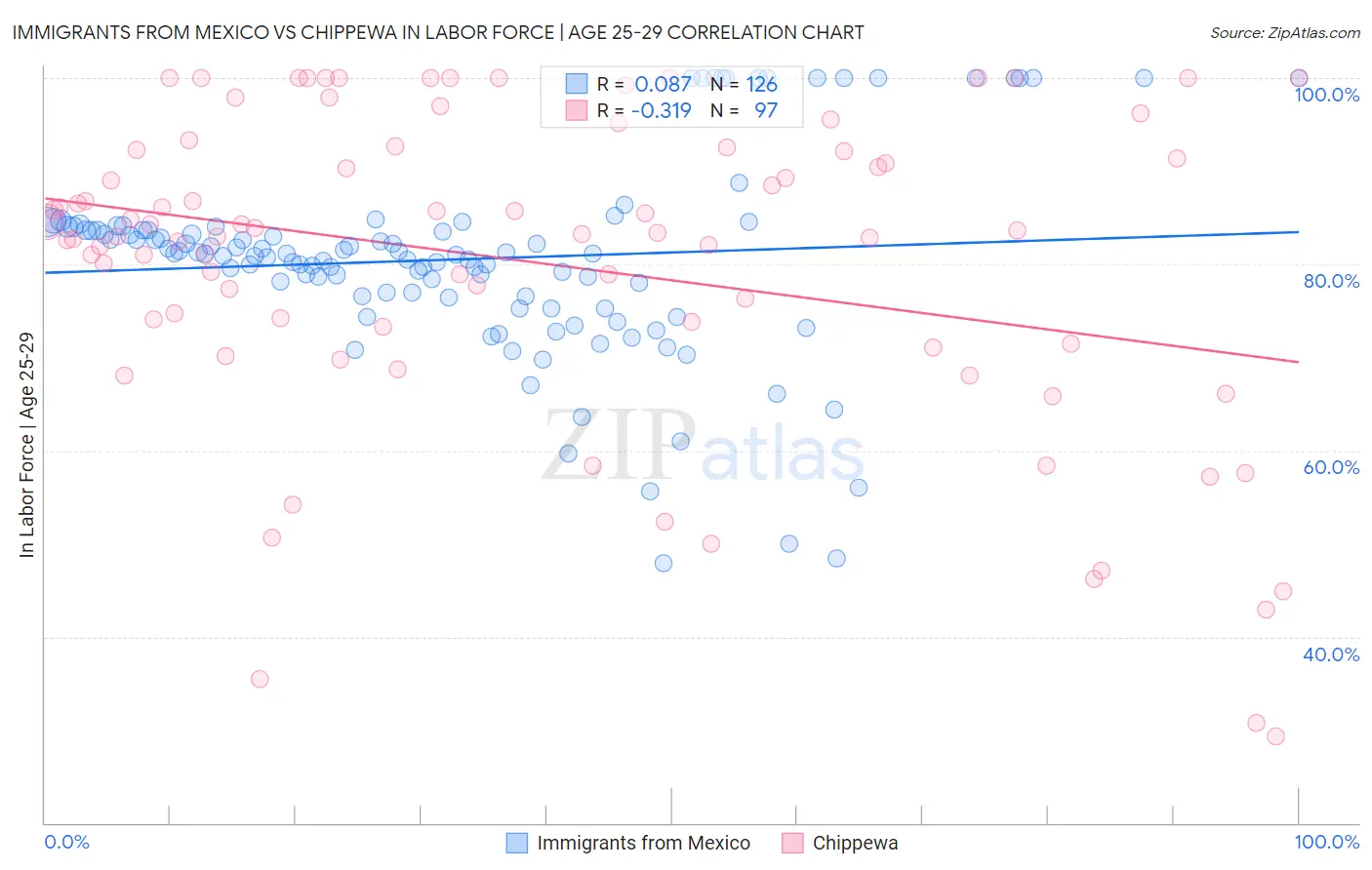 Immigrants from Mexico vs Chippewa In Labor Force | Age 25-29