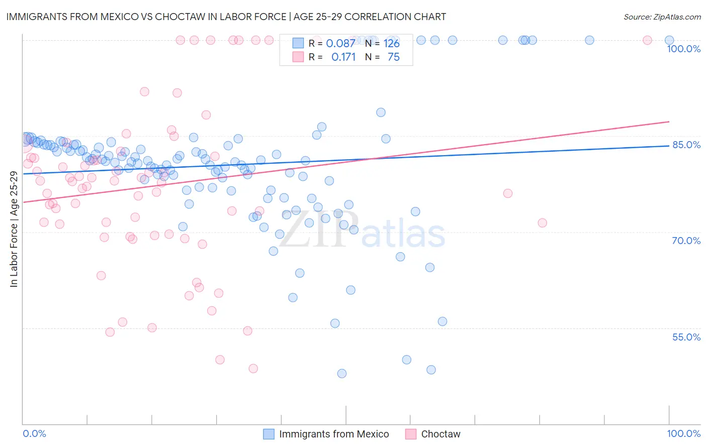 Immigrants from Mexico vs Choctaw In Labor Force | Age 25-29