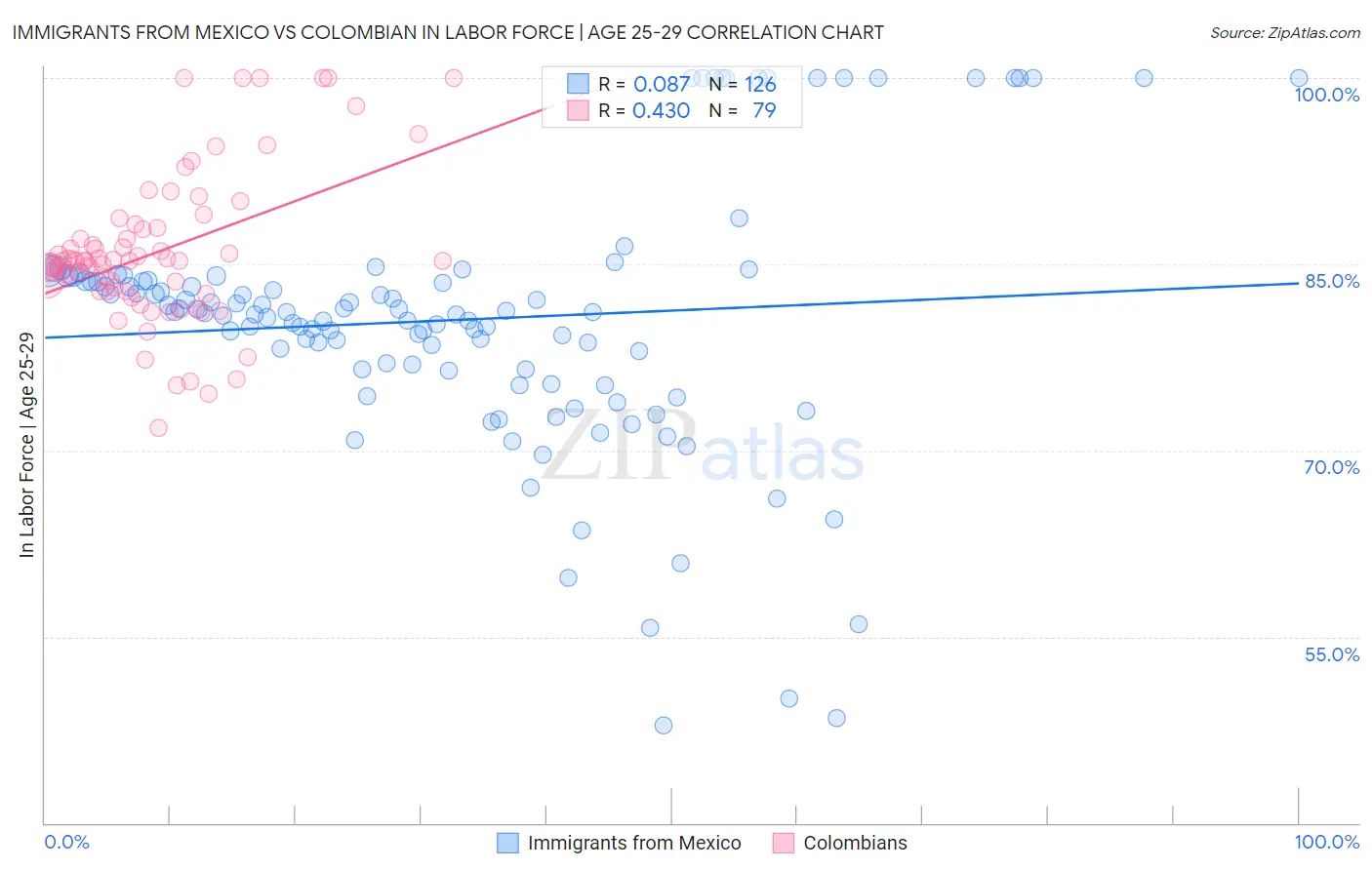 Immigrants from Mexico vs Colombian In Labor Force | Age 25-29