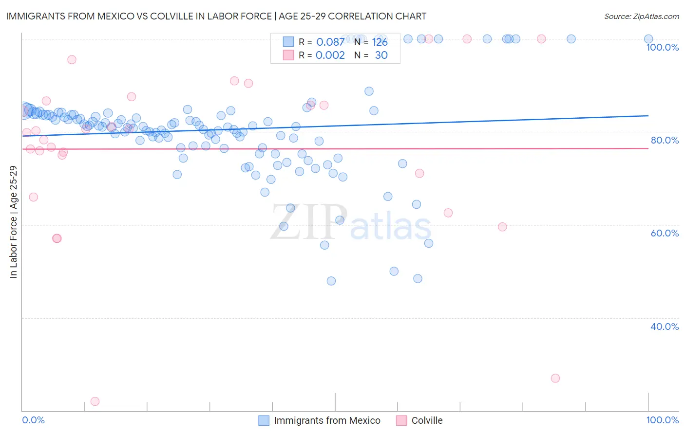 Immigrants from Mexico vs Colville In Labor Force | Age 25-29