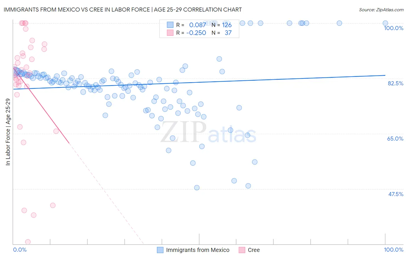 Immigrants from Mexico vs Cree In Labor Force | Age 25-29