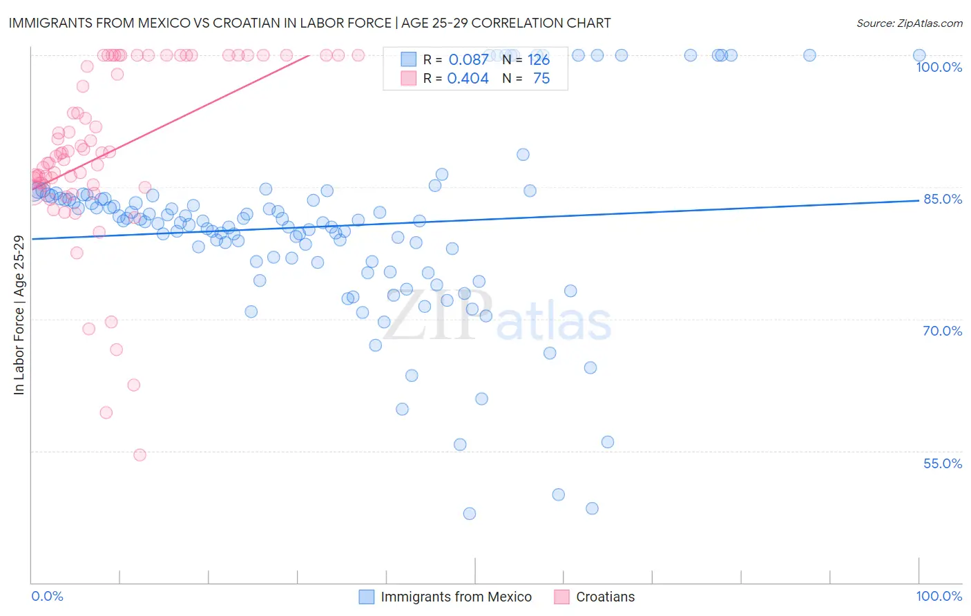 Immigrants from Mexico vs Croatian In Labor Force | Age 25-29