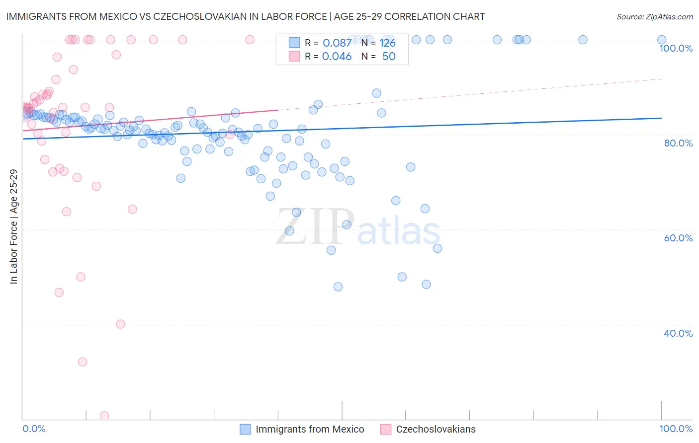 Immigrants from Mexico vs Czechoslovakian In Labor Force | Age 25-29