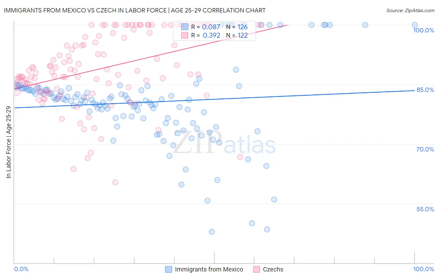 Immigrants from Mexico vs Czech In Labor Force | Age 25-29
