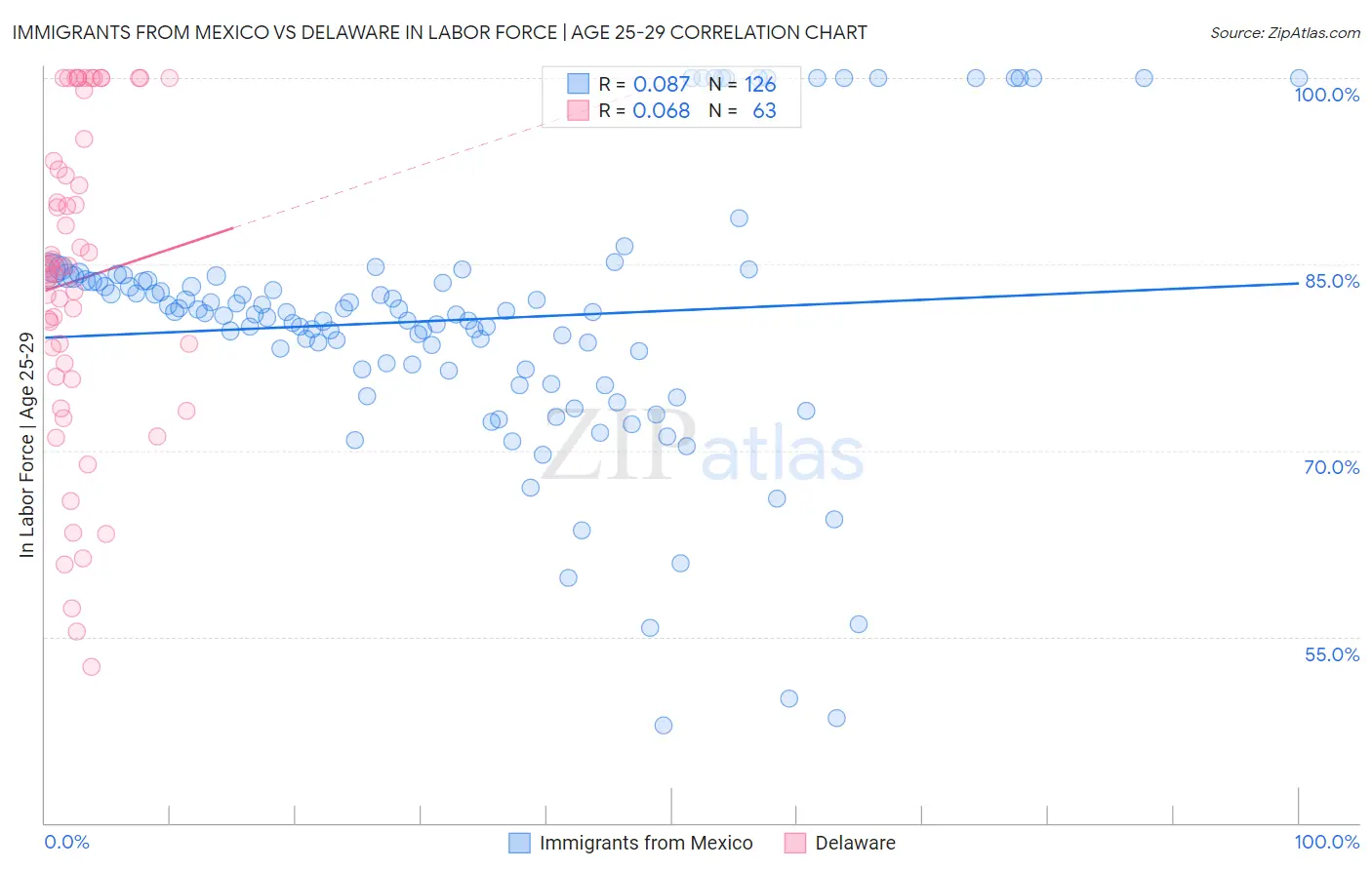Immigrants from Mexico vs Delaware In Labor Force | Age 25-29
