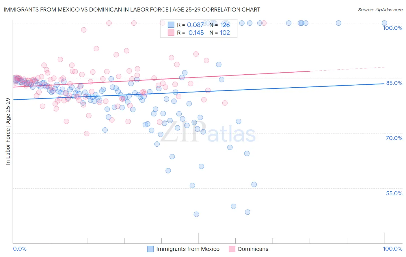 Immigrants from Mexico vs Dominican In Labor Force | Age 25-29