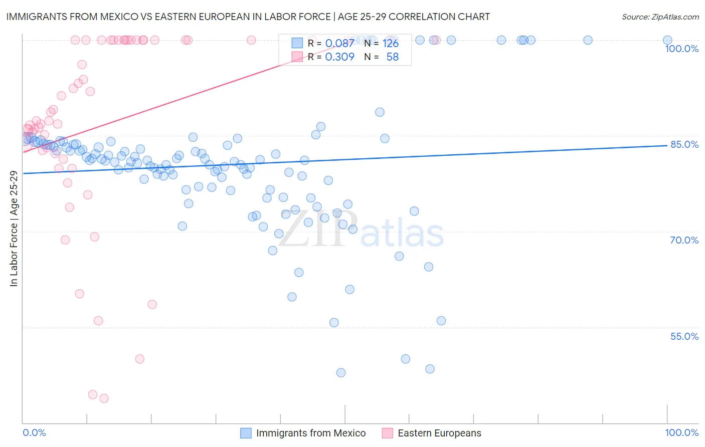 Immigrants from Mexico vs Eastern European In Labor Force | Age 25-29