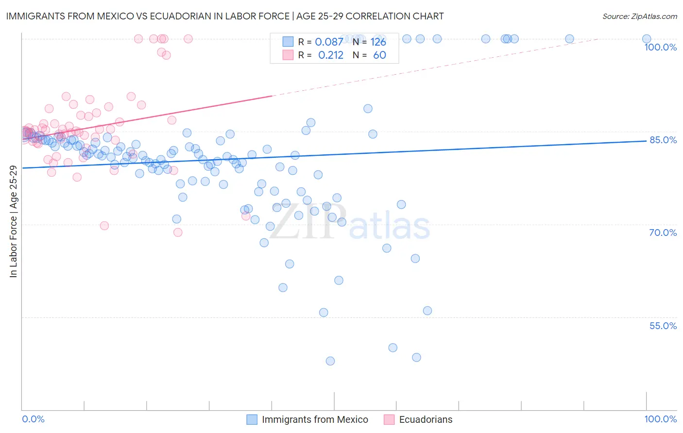 Immigrants from Mexico vs Ecuadorian In Labor Force | Age 25-29