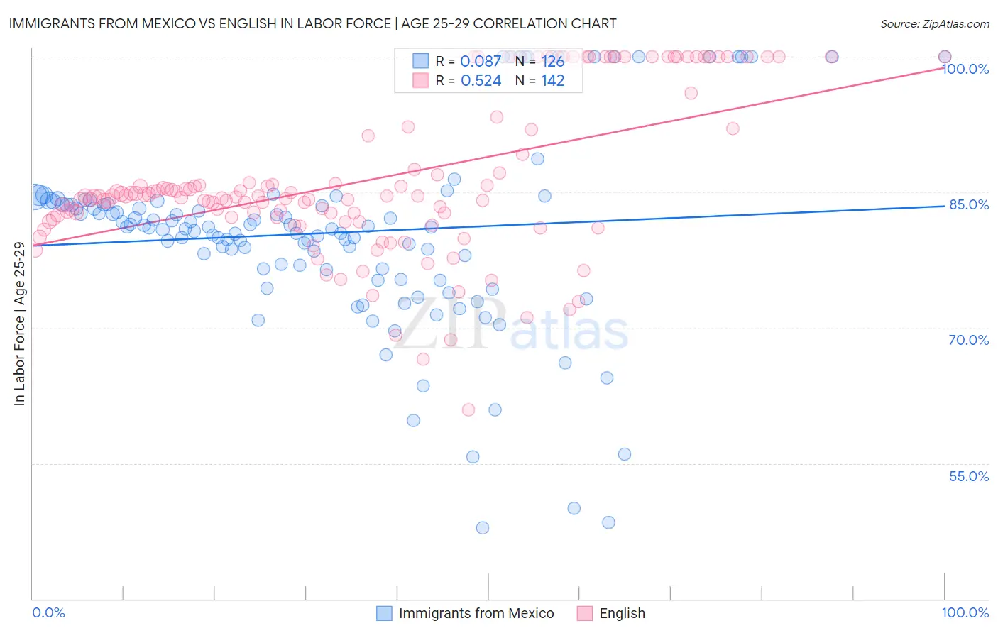 Immigrants from Mexico vs English In Labor Force | Age 25-29