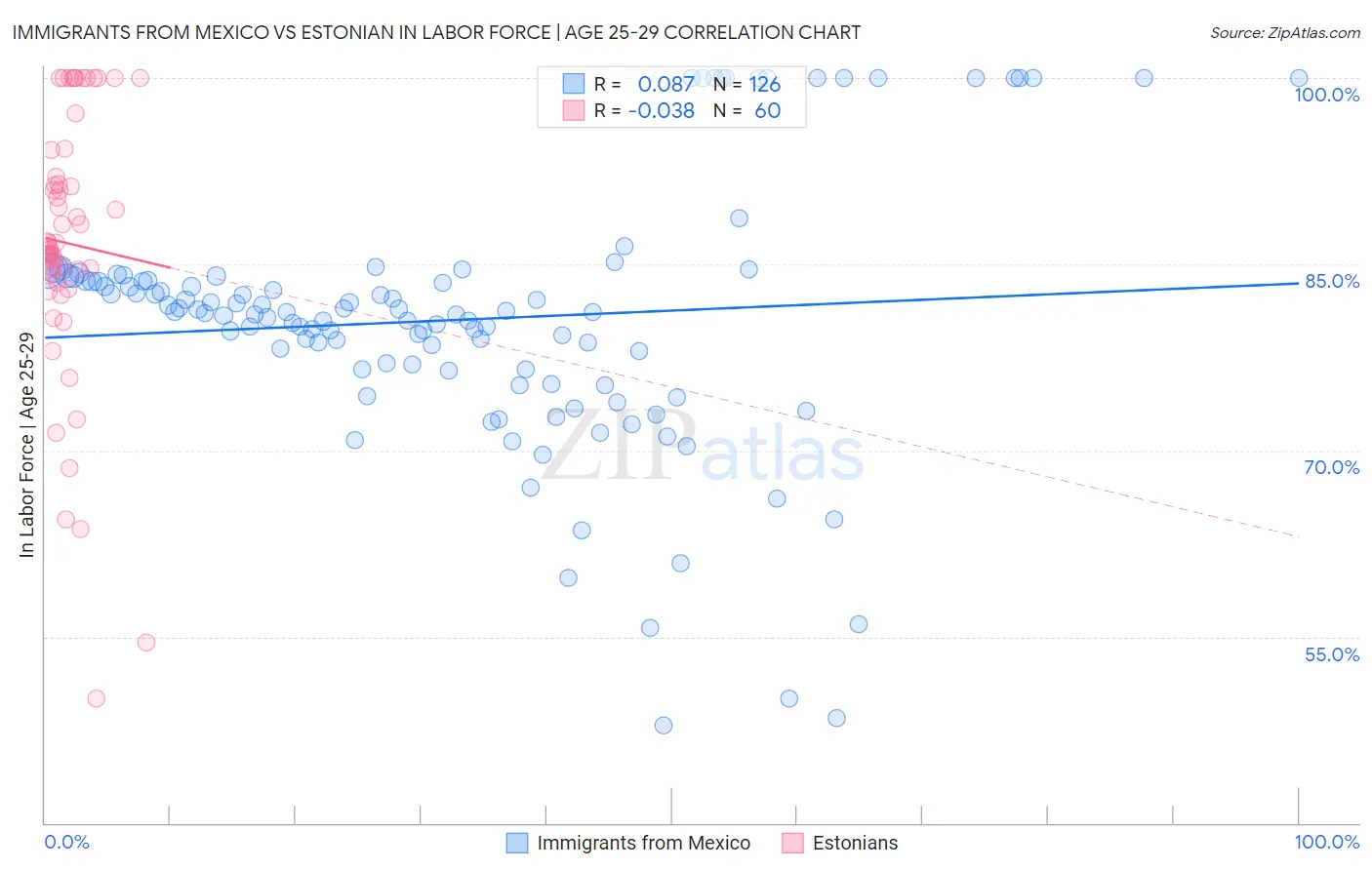 Immigrants from Mexico vs Estonian In Labor Force | Age 25-29