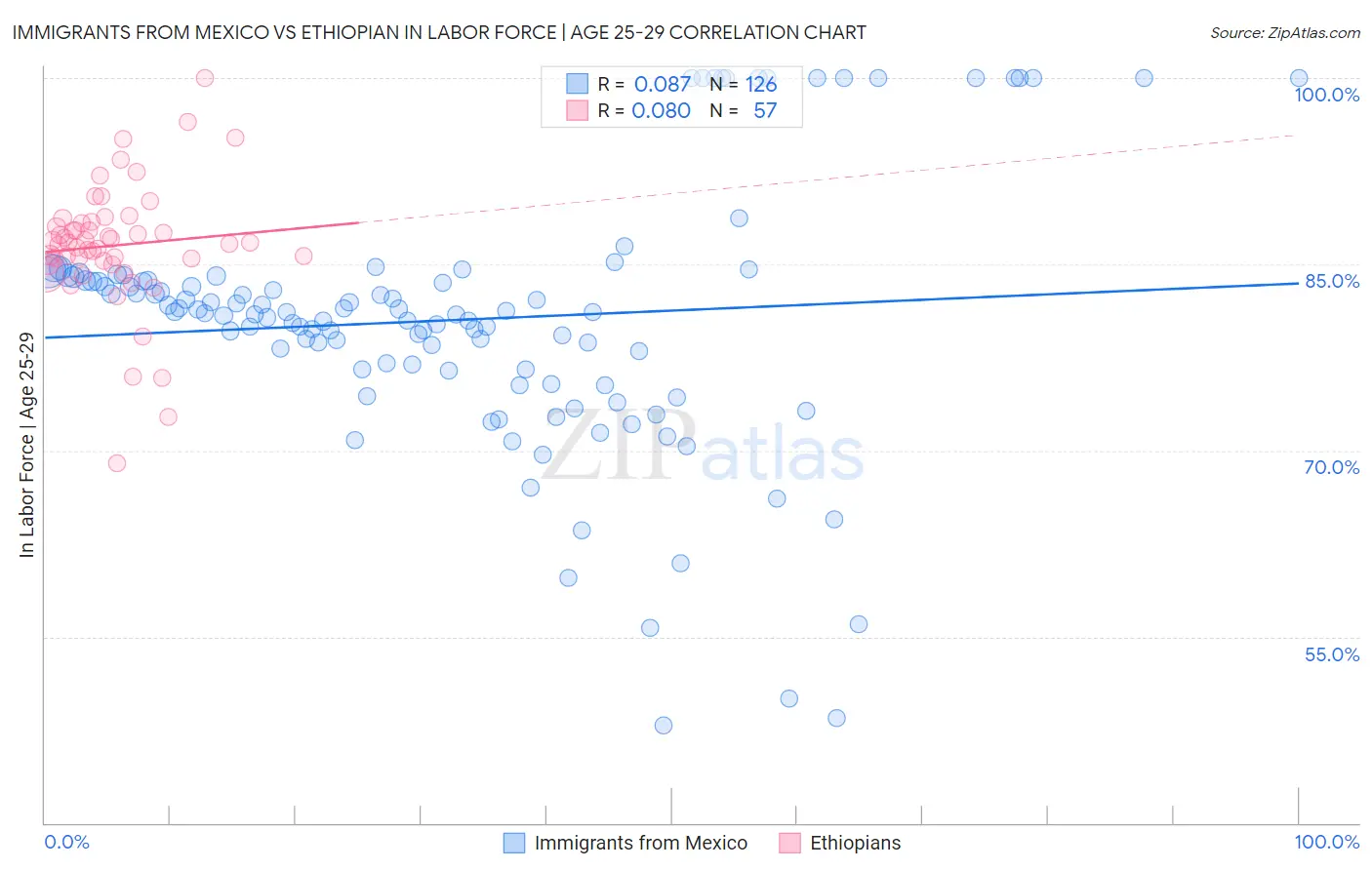 Immigrants from Mexico vs Ethiopian In Labor Force | Age 25-29