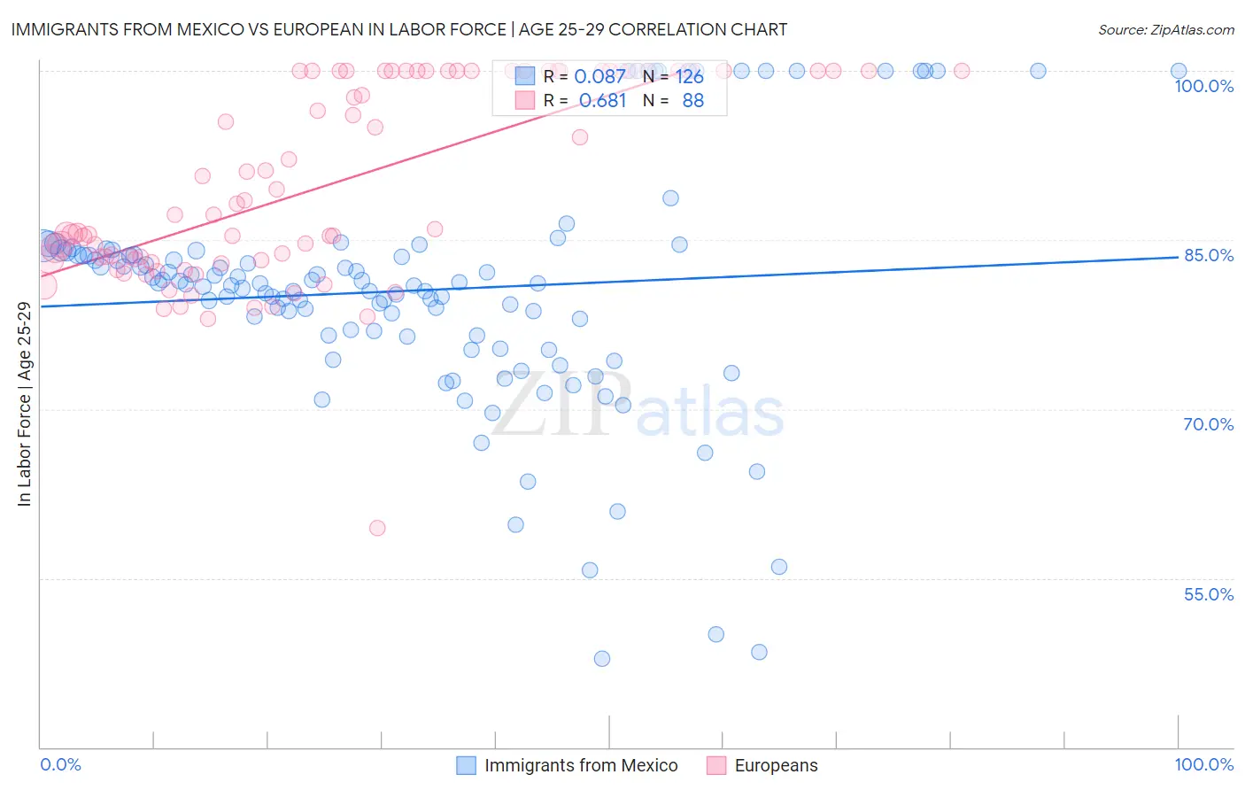 Immigrants from Mexico vs European In Labor Force | Age 25-29