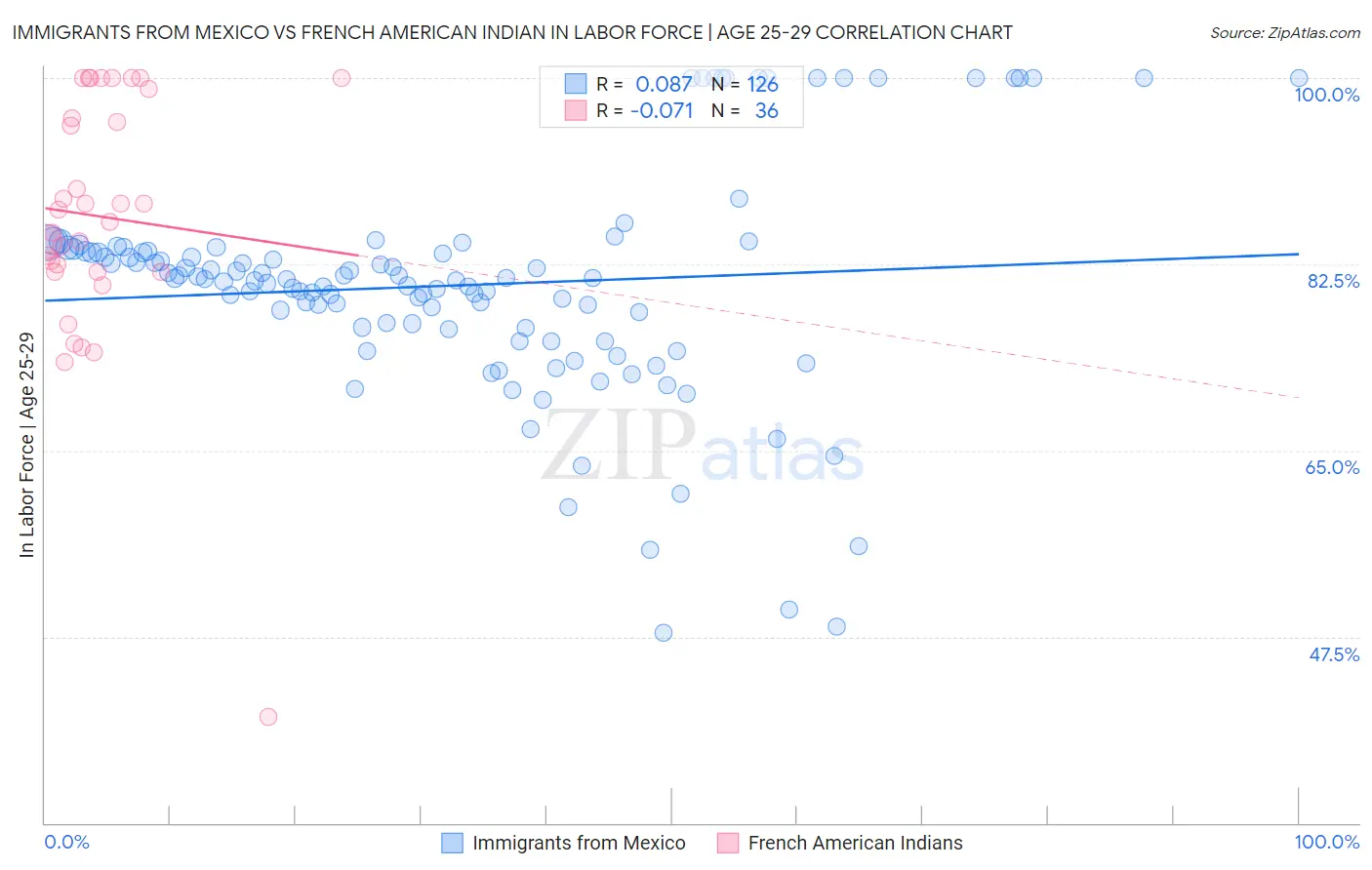 Immigrants from Mexico vs French American Indian In Labor Force | Age 25-29