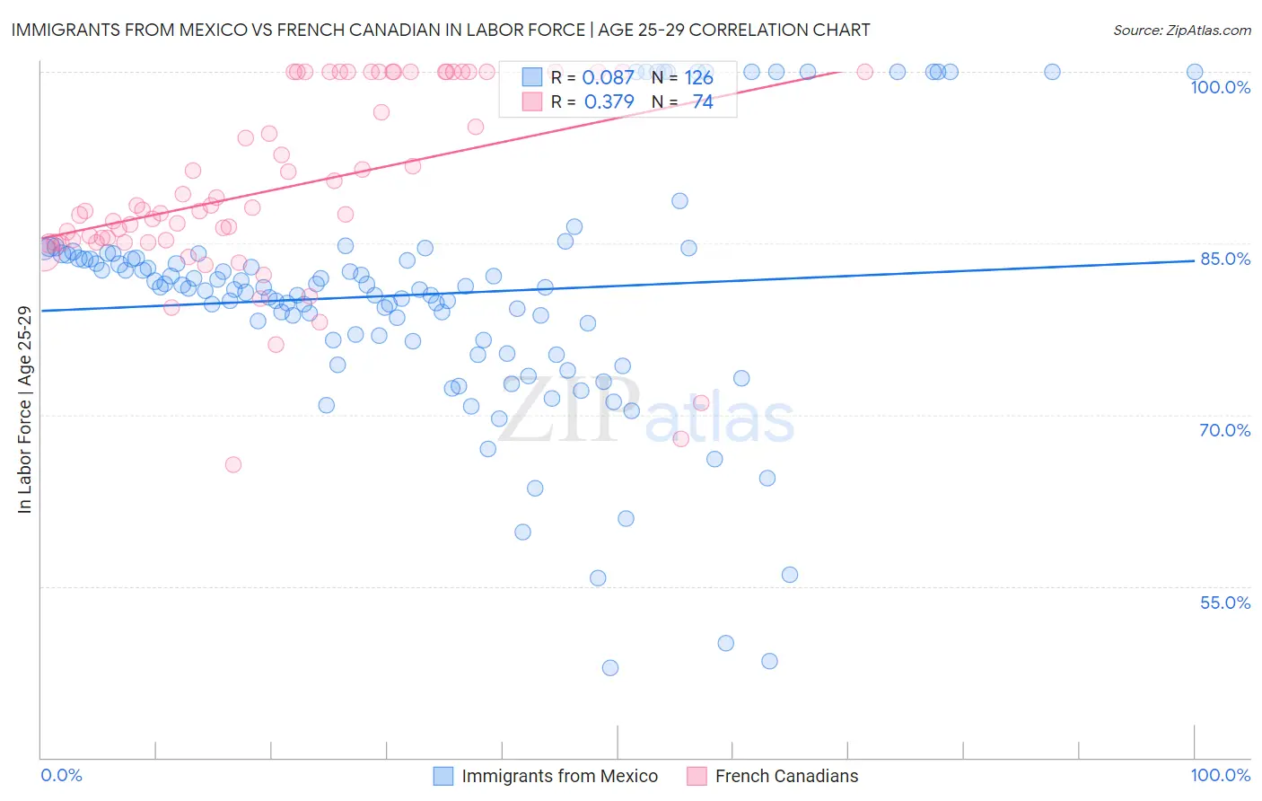 Immigrants from Mexico vs French Canadian In Labor Force | Age 25-29