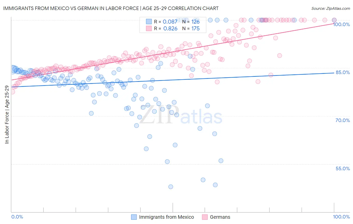 Immigrants from Mexico vs German In Labor Force | Age 25-29