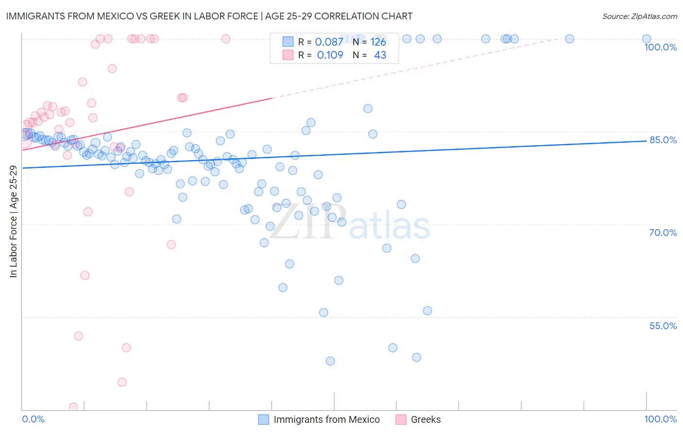 Immigrants from Mexico vs Greek In Labor Force | Age 25-29