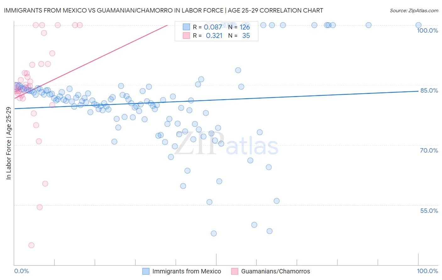 Immigrants from Mexico vs Guamanian/Chamorro In Labor Force | Age 25-29