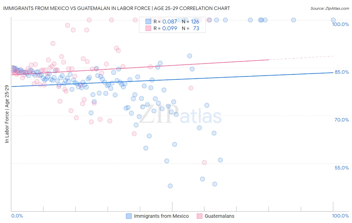 Immigrants from Mexico vs Guatemalan In Labor Force | Age 25-29
