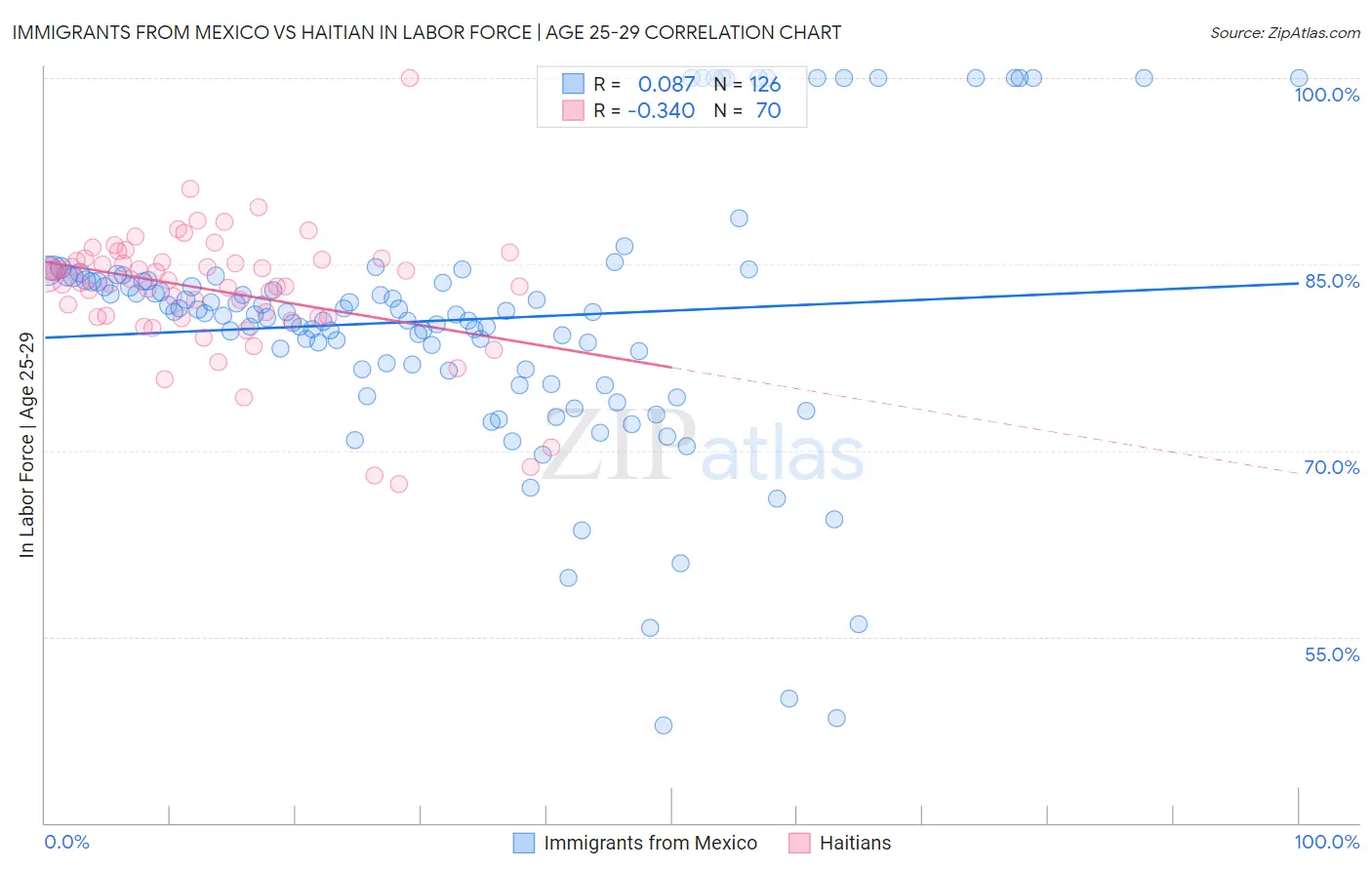 Immigrants from Mexico vs Haitian In Labor Force | Age 25-29