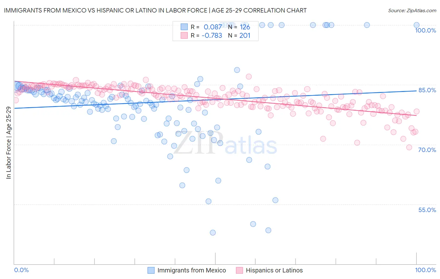 Immigrants from Mexico vs Hispanic or Latino In Labor Force | Age 25-29