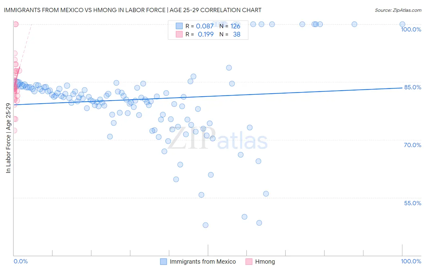 Immigrants from Mexico vs Hmong In Labor Force | Age 25-29