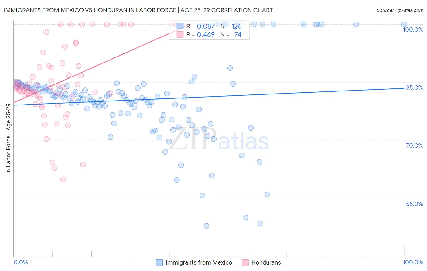 Immigrants from Mexico vs Honduran In Labor Force | Age 25-29