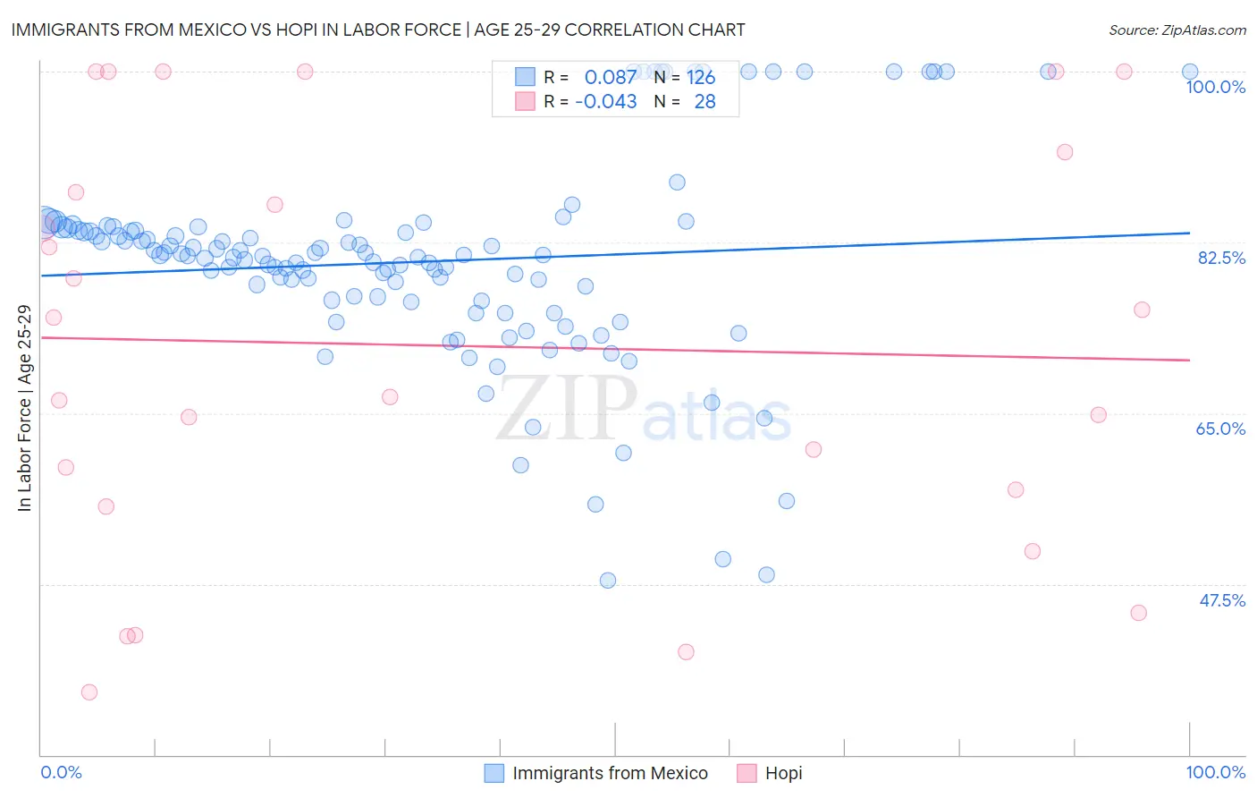 Immigrants from Mexico vs Hopi In Labor Force | Age 25-29