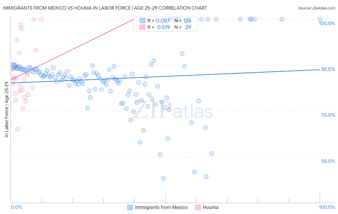 Immigrants from Mexico vs Houma In Labor Force | Age 25-29