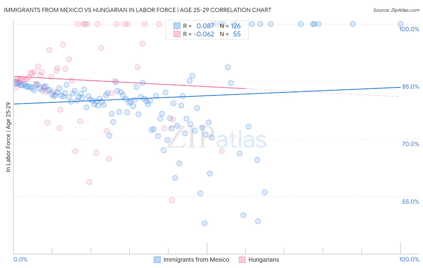 Immigrants from Mexico vs Hungarian In Labor Force | Age 25-29