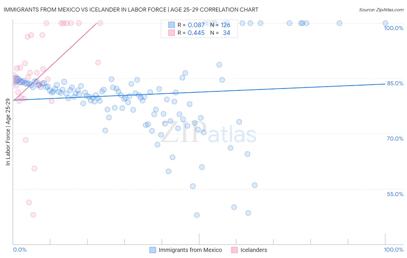 Immigrants from Mexico vs Icelander In Labor Force | Age 25-29