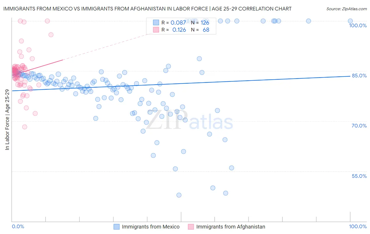 Immigrants from Mexico vs Immigrants from Afghanistan In Labor Force | Age 25-29