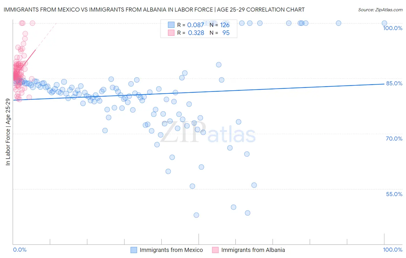 Immigrants from Mexico vs Immigrants from Albania In Labor Force | Age 25-29