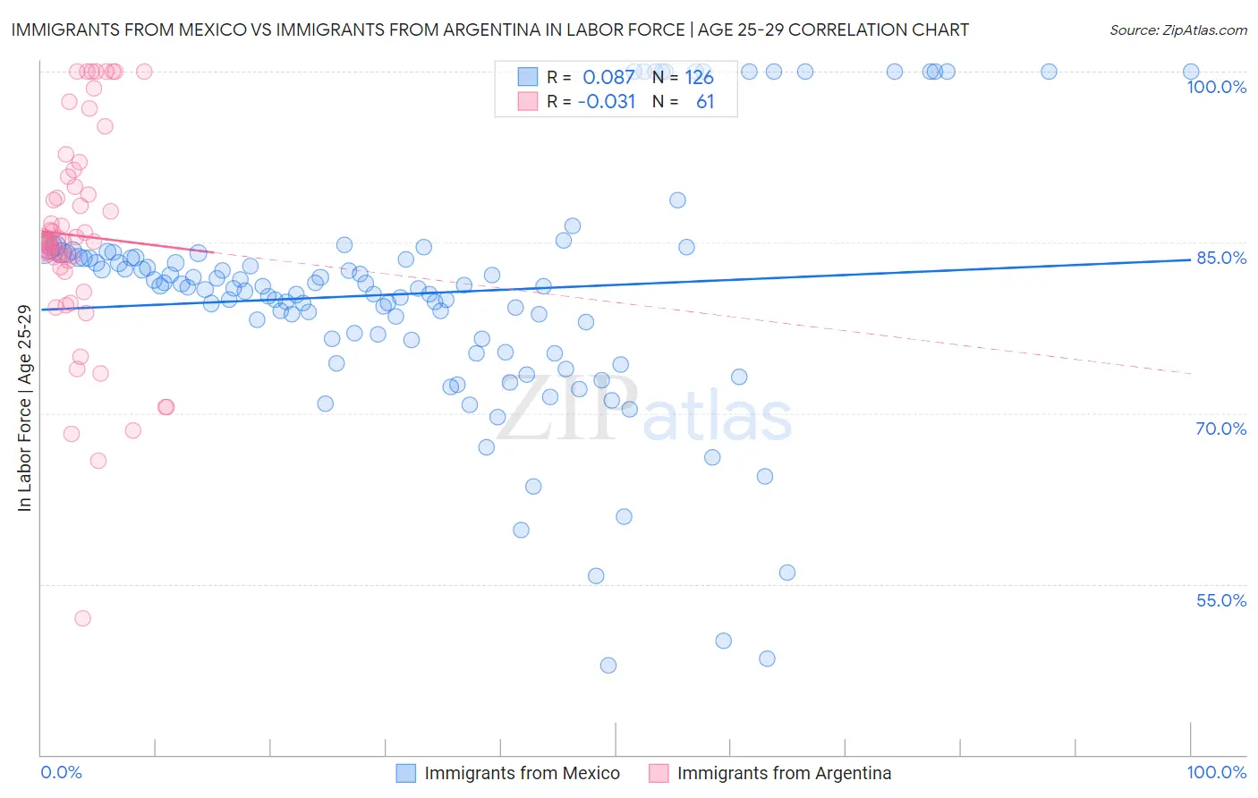 Immigrants from Mexico vs Immigrants from Argentina In Labor Force | Age 25-29