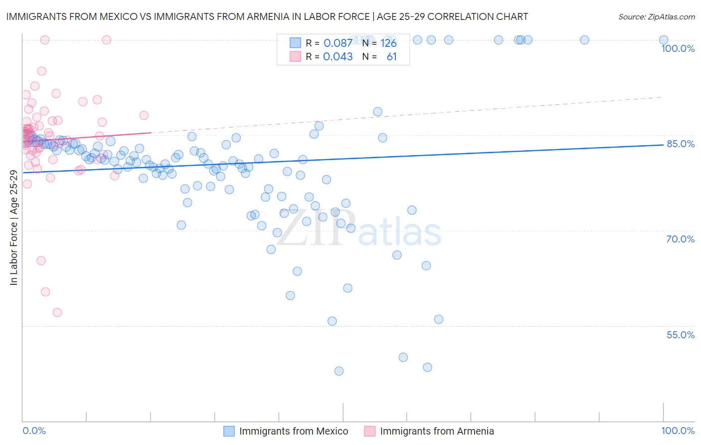 Immigrants from Mexico vs Immigrants from Armenia In Labor Force | Age 25-29