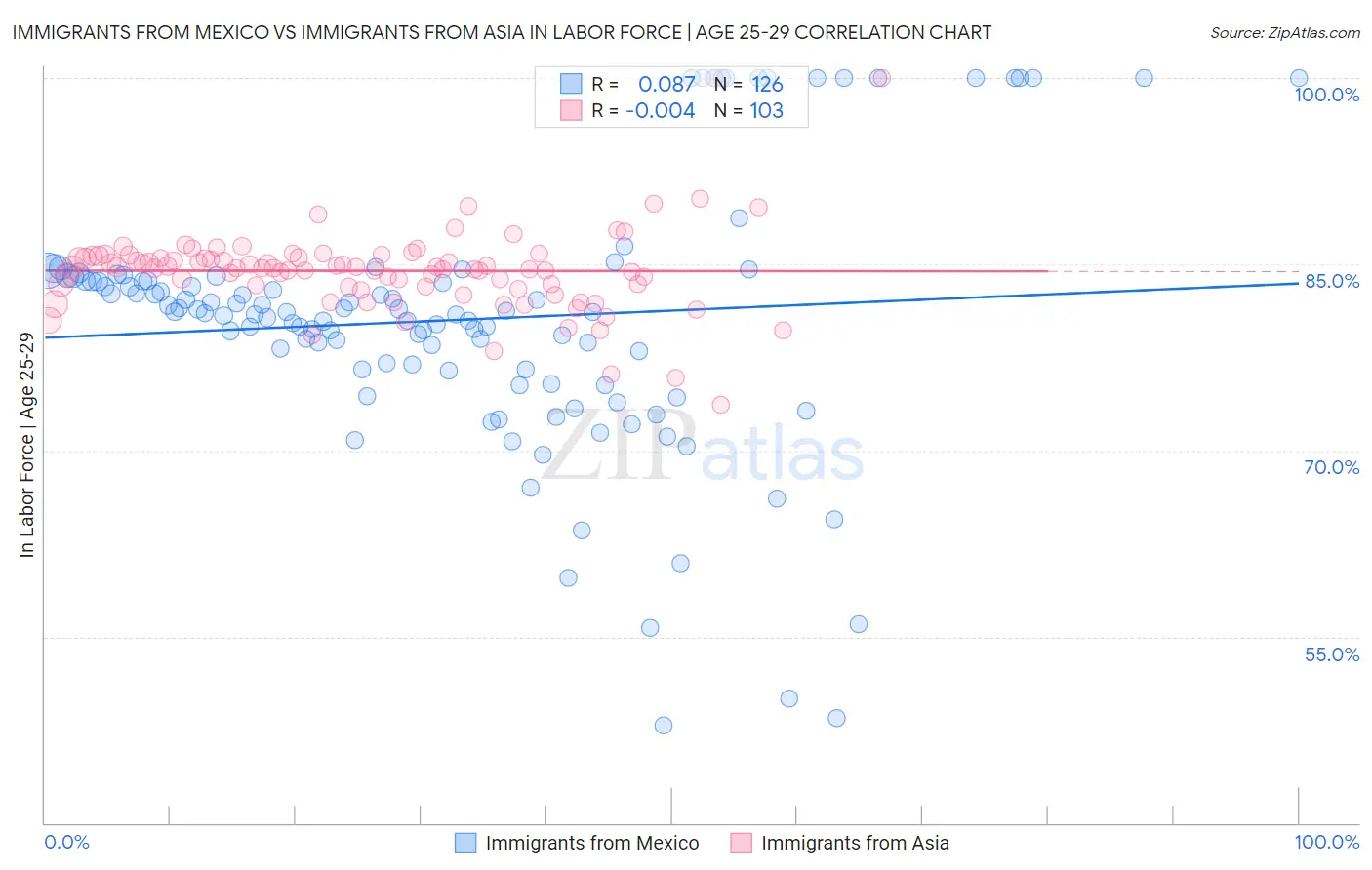 Immigrants from Mexico vs Immigrants from Asia In Labor Force | Age 25-29