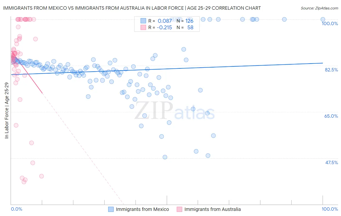 Immigrants from Mexico vs Immigrants from Australia In Labor Force | Age 25-29