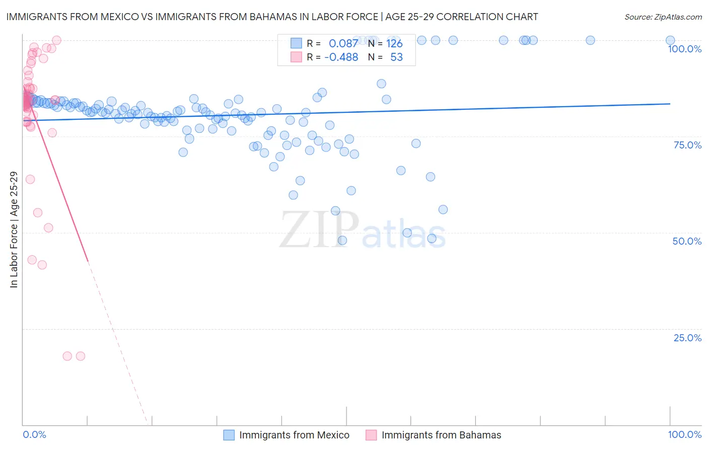 Immigrants from Mexico vs Immigrants from Bahamas In Labor Force | Age 25-29