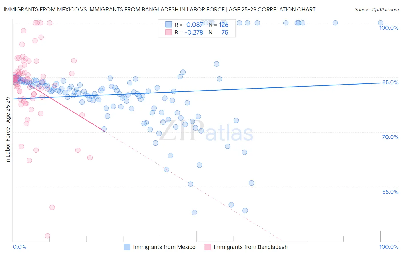 Immigrants from Mexico vs Immigrants from Bangladesh In Labor Force | Age 25-29