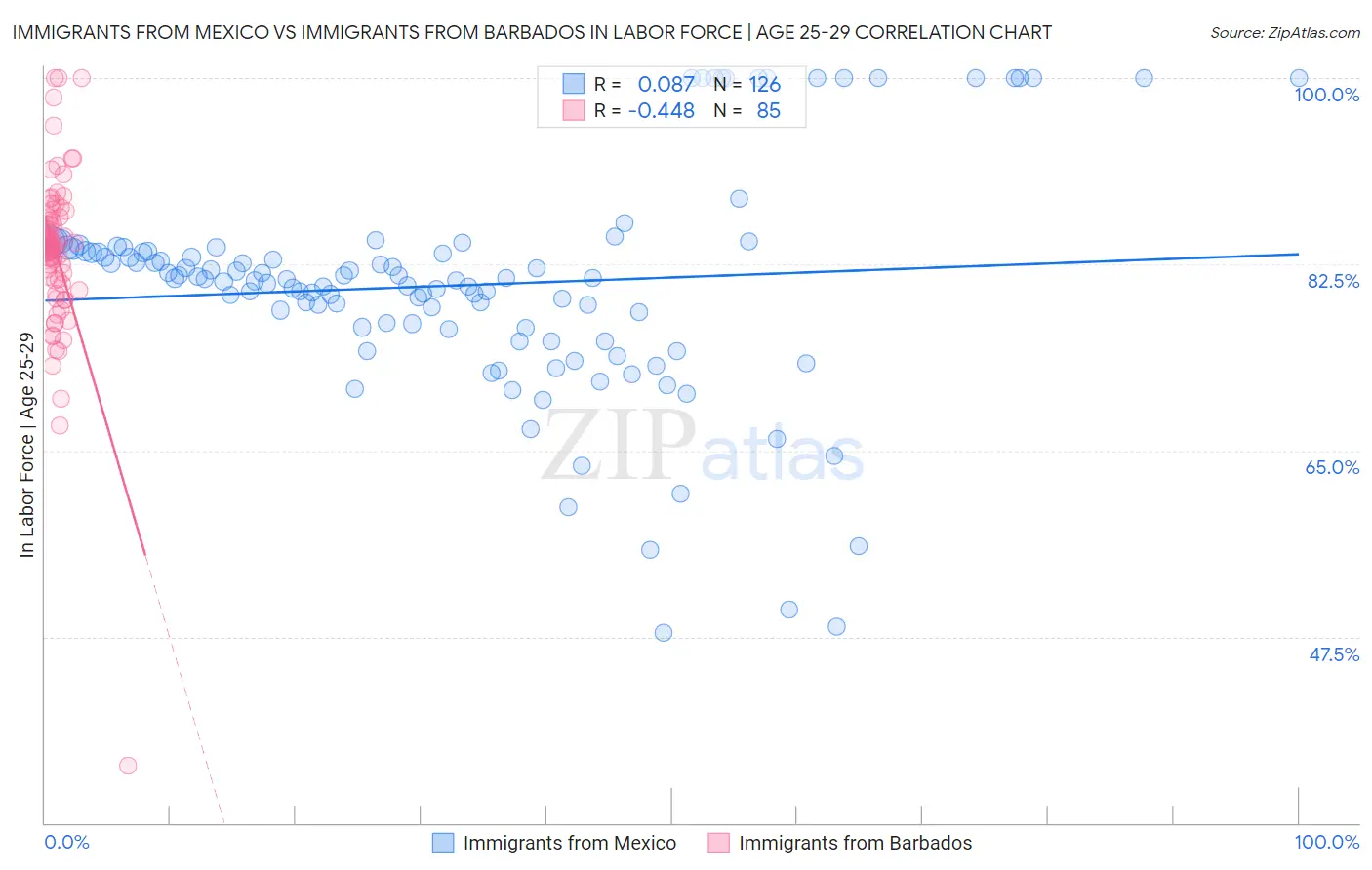 Immigrants from Mexico vs Immigrants from Barbados In Labor Force | Age 25-29