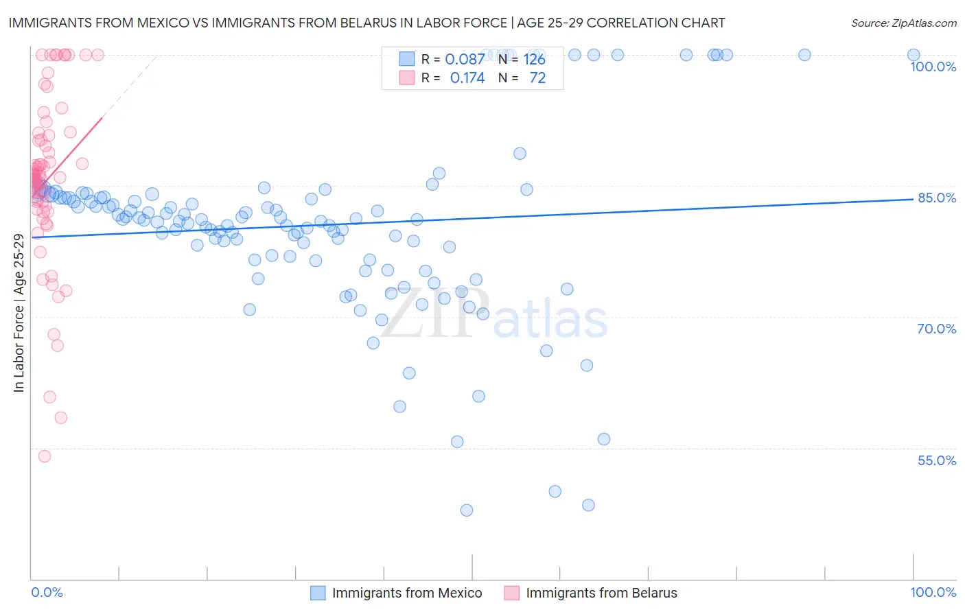 Immigrants from Mexico vs Immigrants from Belarus In Labor Force | Age 25-29