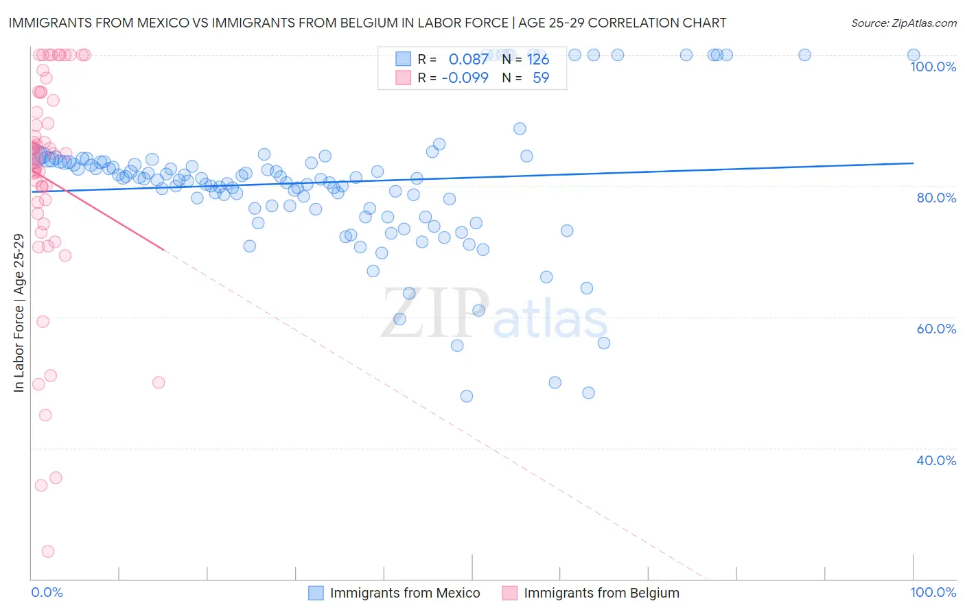 Immigrants from Mexico vs Immigrants from Belgium In Labor Force | Age 25-29