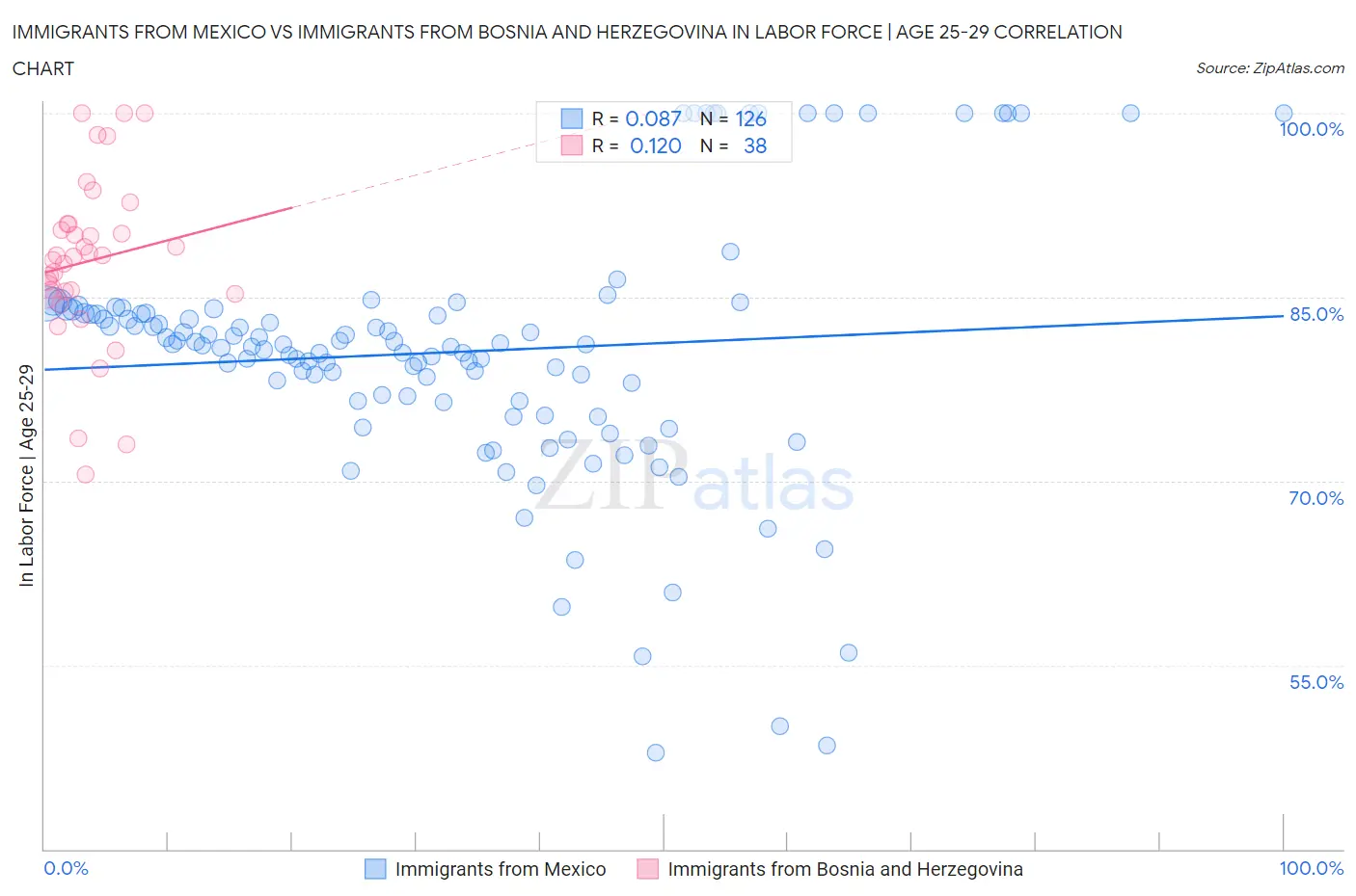 Immigrants from Mexico vs Immigrants from Bosnia and Herzegovina In Labor Force | Age 25-29