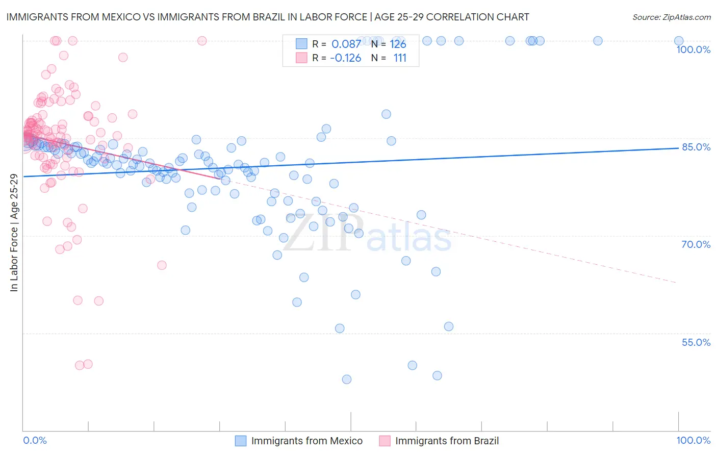 Immigrants from Mexico vs Immigrants from Brazil In Labor Force | Age 25-29